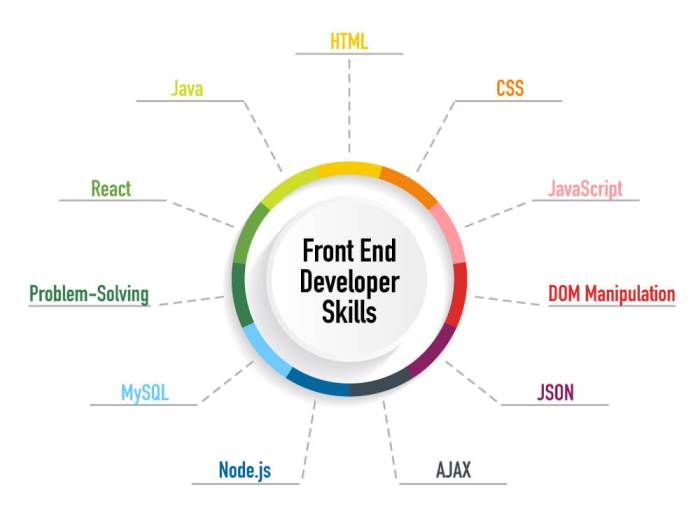 What skills you need to have to be a front-end developer